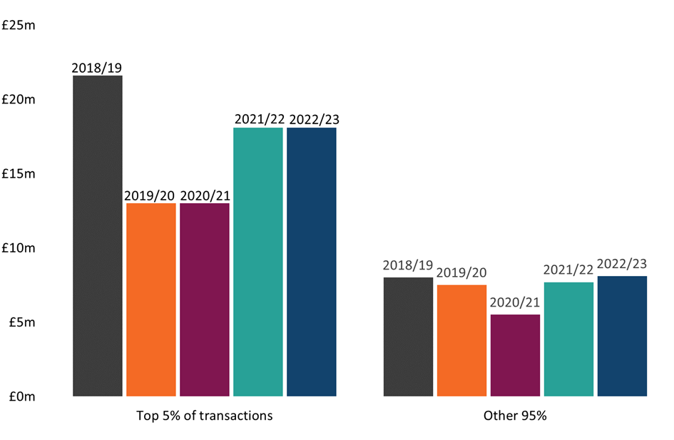 Figure 10 LBTT declared due for top 5% of lease transactions by value, per year Figure 10 LBTT declared due for top 5% of lease transactions by value, per year