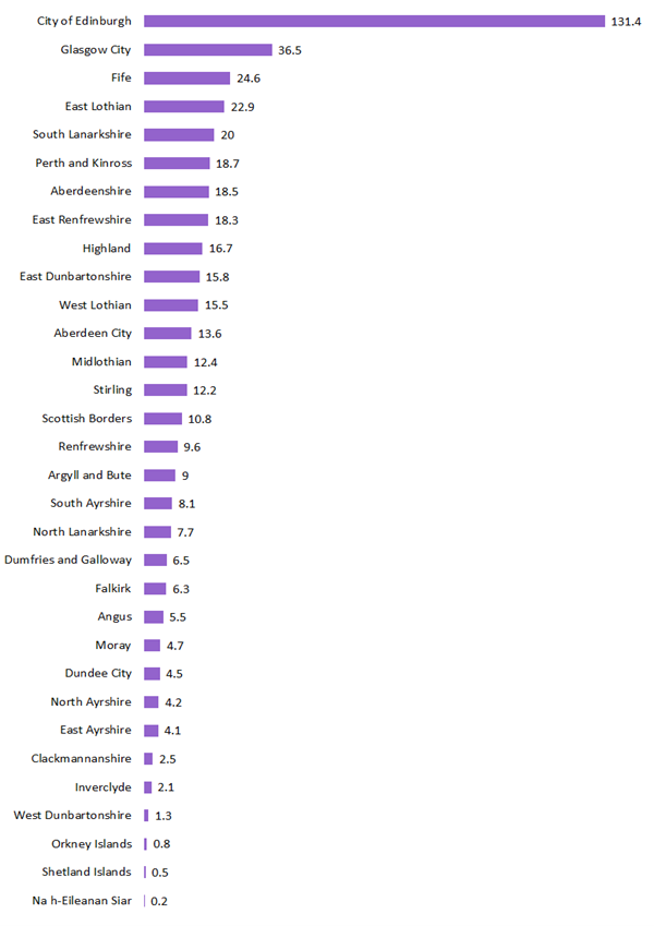 Figure 11 Estimates of LBTT declared due, excluding ADS, for residential conveyances by local authority, 202223 (£Millions) Figure 11 Estimates of LBTT declared due, excluding ADS, for residential conveyances by local authority, 202223 (£Millions)