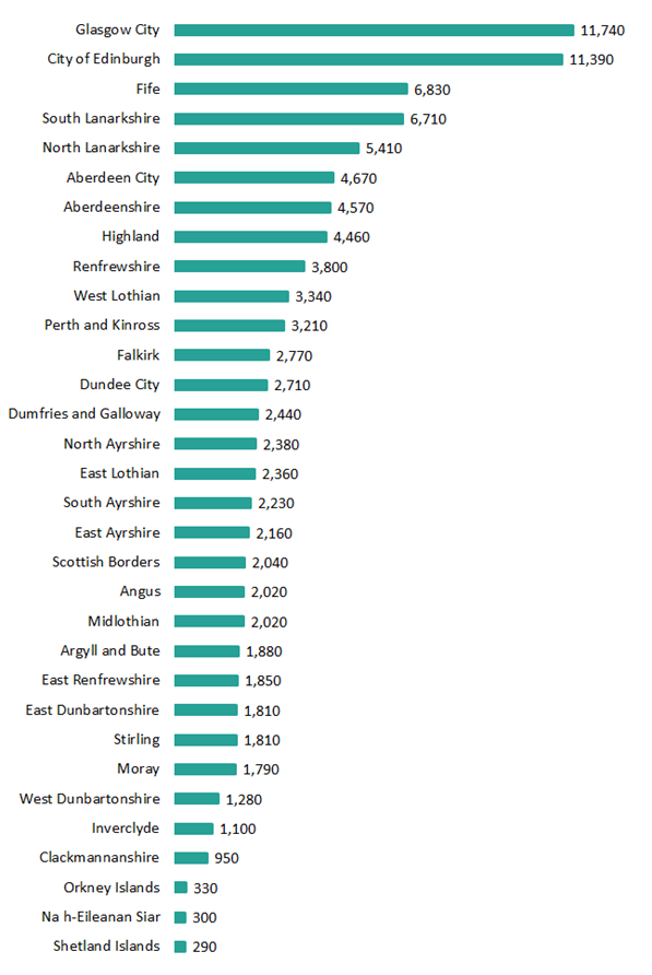 Estimated number of residential conveyance returns received by local authority Figure 12 Estimated number of residential conveyance returns received by local authority