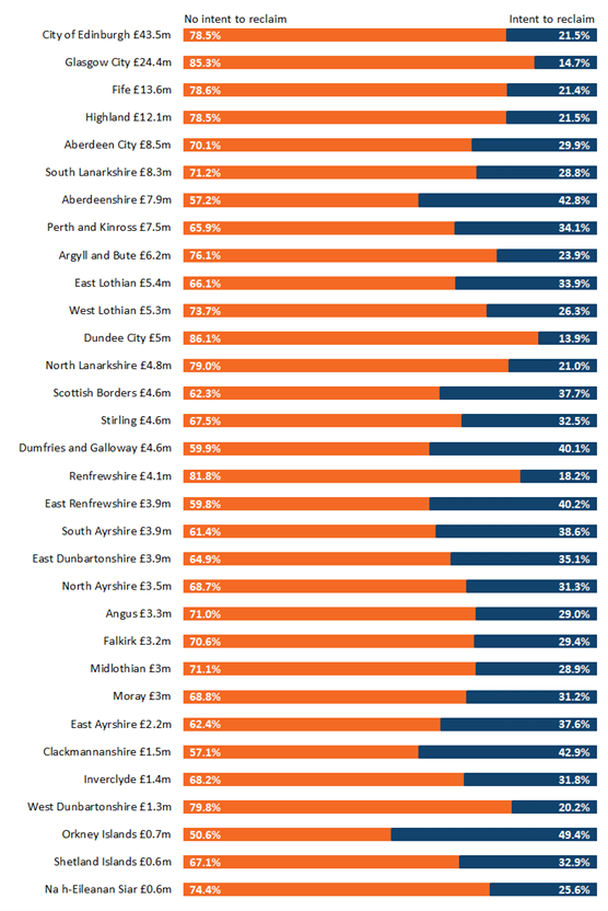 Figure 13 Estimates of gross residential ADS declared due (£Millions) by local authority and percentage which is intended to be reclaimed by taxpayer, 2022/23 Figure 13 Estimates of gross residential ADS declared due (£Millions) by local authority and percentage which is intended to be reclaimed by taxpayer, 2022/23