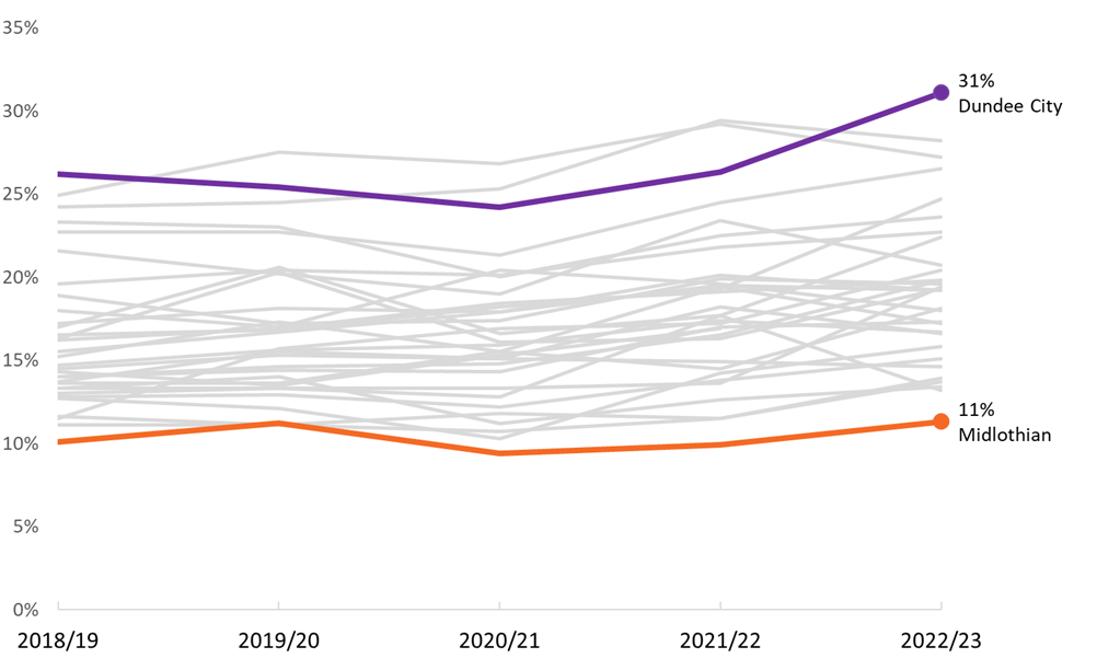 Figure 14 Estimates of the percentage (%) of all residential conveyance returns received where the taxpayer did not intend to reclaim ADS declared due, by local authority and year Figure 14 Estimates of the percentage (%) of all residential conveyance returns received where the taxpayer did not intend to reclaim ADS declared due, by local authority and year