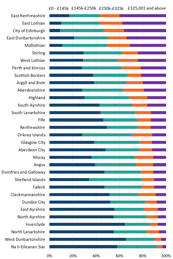 Figure 15 Distributions of residential LBTT returns by local authority and tax band, 2022/23 Figure 15 Distributions of residential LBTT returns by local authority and tax band, 2022/23
