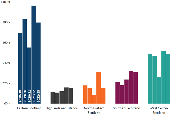 Figure 16 Estimates of non-residential LBTT declared due by ITL 2 area and year. Figure 16 Estimates of non-residential LBTT declared due by ITL 2 area and year.