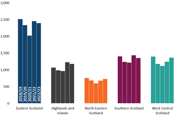 Figure 17 Estimated number of non-residential returns by ITL 2 area and year Figure 17 Estimated number of non-residential returns by ITL 2 area and year