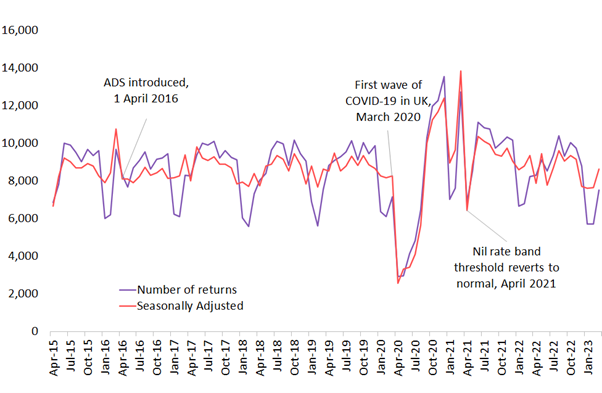 Figure 2 Number of residential conveyance returns received by month 2023. Figure 2 showing number of residential conveyance returns received by month