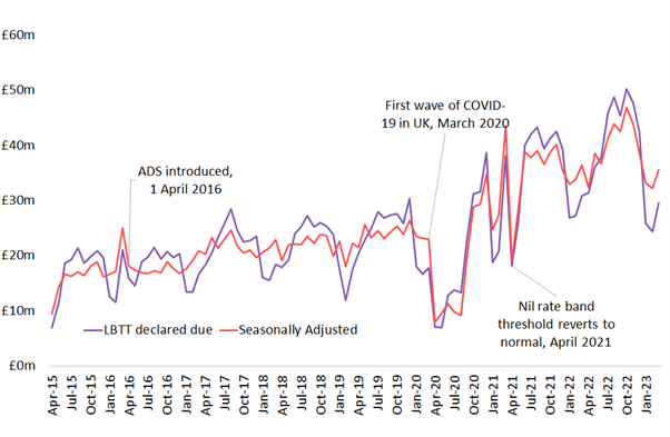 Figure 3 LBTT declared due excluding ADS, for residential conveyances received by month Figure 3 showing LBTT declared due excluding ADS, for residential conveyances received by month