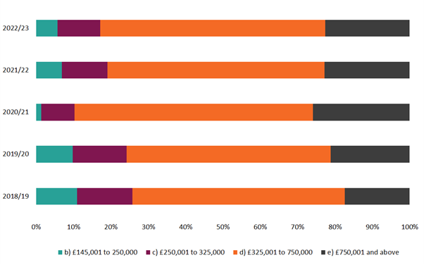 Figure 5 Distribution of residential LBTT revenue, excluding ADS, by residential LBTT band and year Figure 5 showing Distribution of residential LBTT revenue, excluding ADS, by residential LBTT band and year