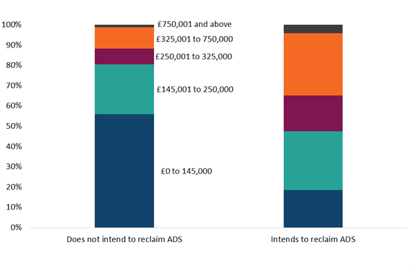 Figure 7 Distribution of residential conveyances by type of transaction (ADS declared due and intends does not intend to reclaim ADS) and residential LBTT band, 2022/23 Figure 7 Distribution of residential conveyances by type of transaction (ADS declared due and intends does not intend to reclaim ADS) and residential LBTT band, 2022/23