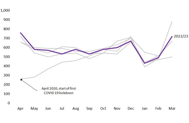 Figure 8 Number of non-residential LBTT returns received by month and year Figure 8 Number of non-residential LBTT returns received by month and year