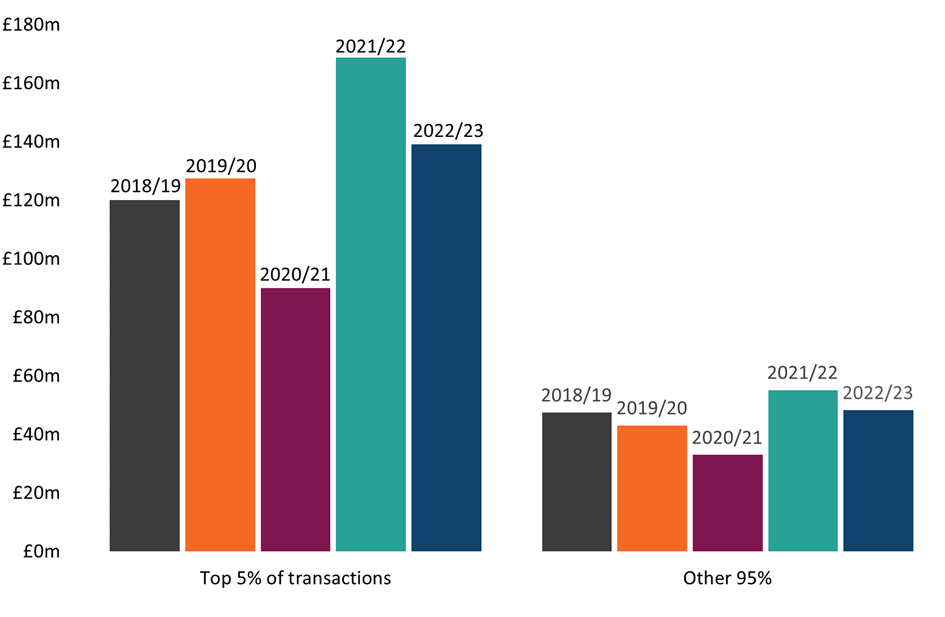 Figure 9 Non-residential LBTT, excluding ADS declared, for the top 5% of transactions by value, per year Figure 9 Non-residential LBTT, excluding ADS declared, for the top 5% of transactions by value, per year