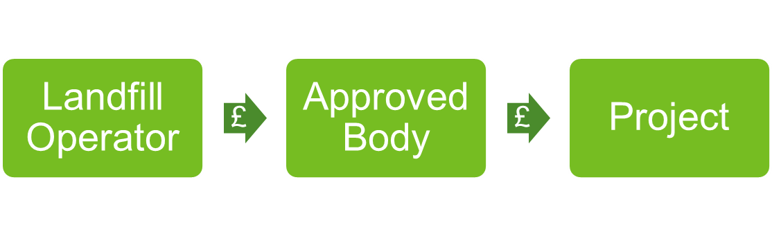 Landfill Operator - Approved Body - Project