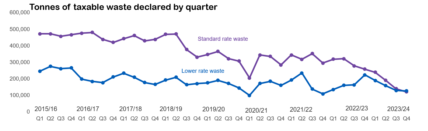 Scottish Landfill Tax - Tonnes of taxable waste declared by quarter