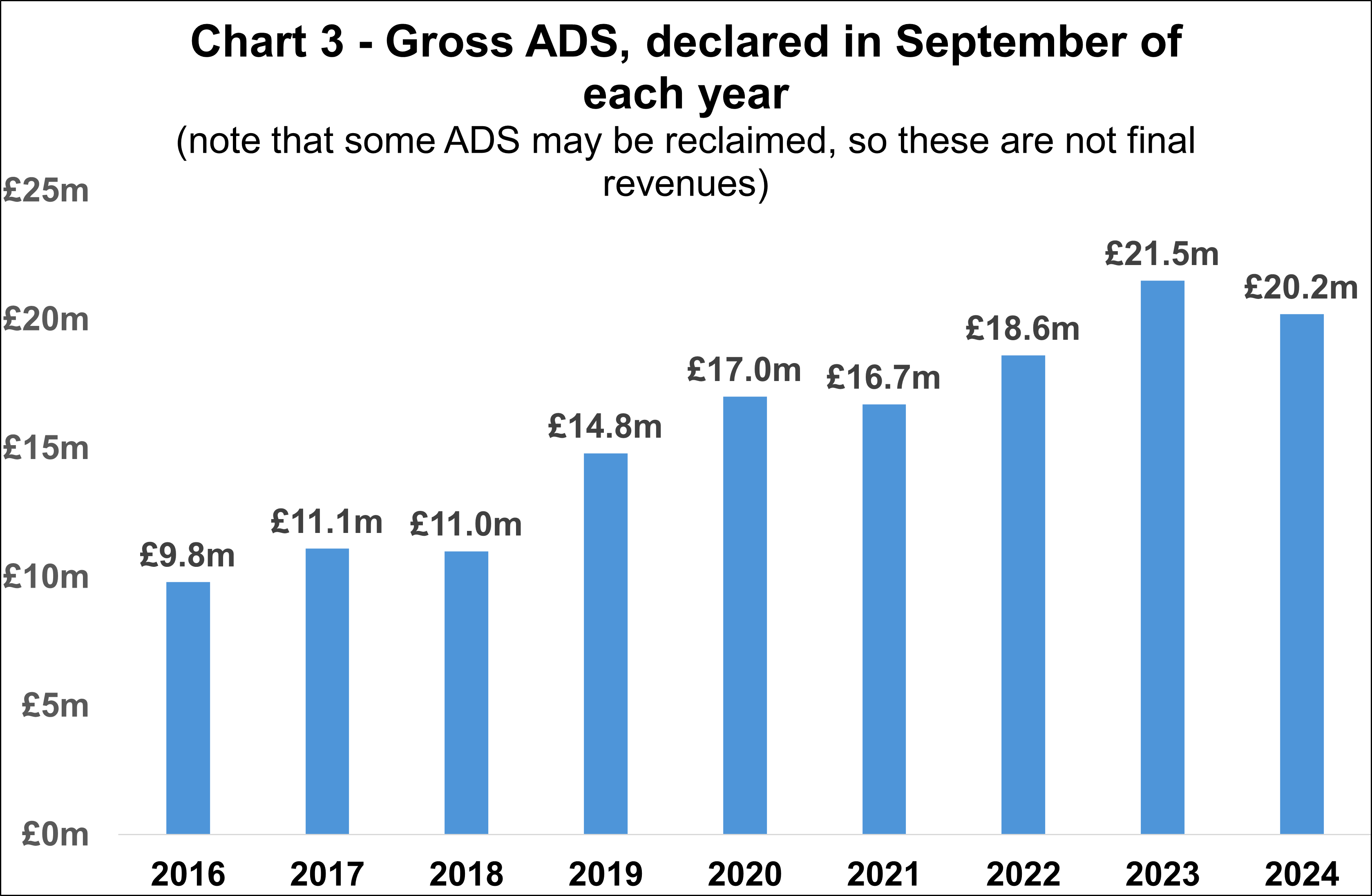 Chart 3 - Gross ADS, declared in September of each year 2024