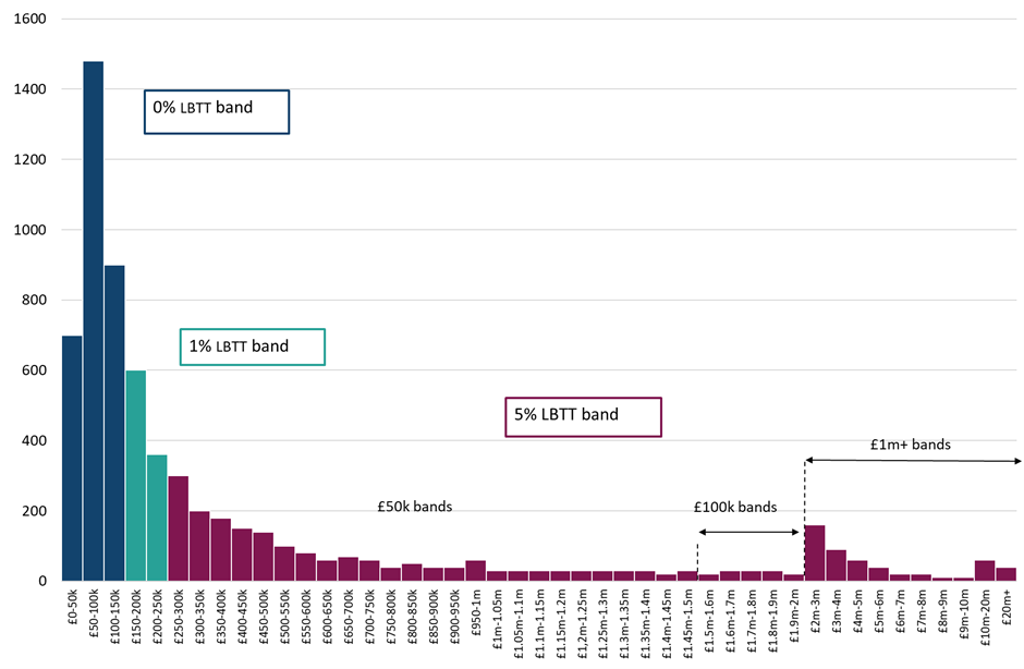 Distribution of numbers of non-residential conveyance transactions by total consideration, 2023-24