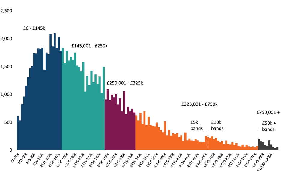 Distribution of numbers of residential conveyance transactions by total consideration and tax band 2023/24