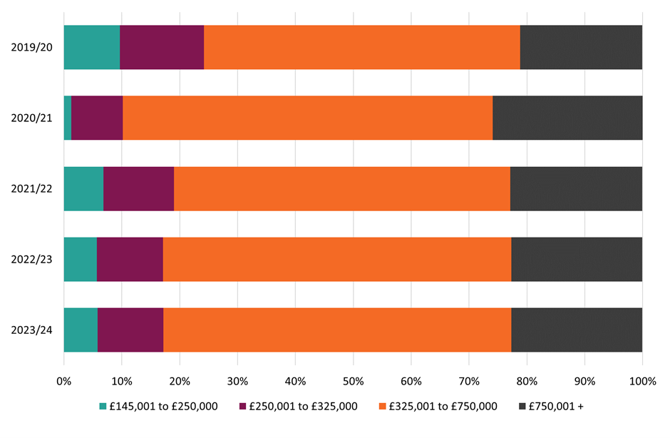 Distribution of residential LBTT revenue, excluding ADS, by residential LBTT band and year