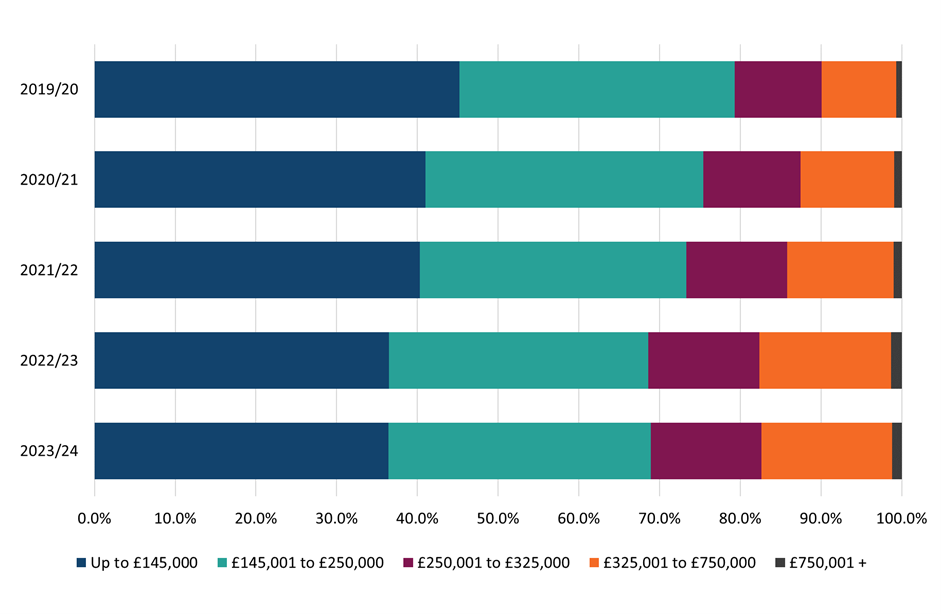Distribution of residential conveyance returns received by residential LBTT band and year