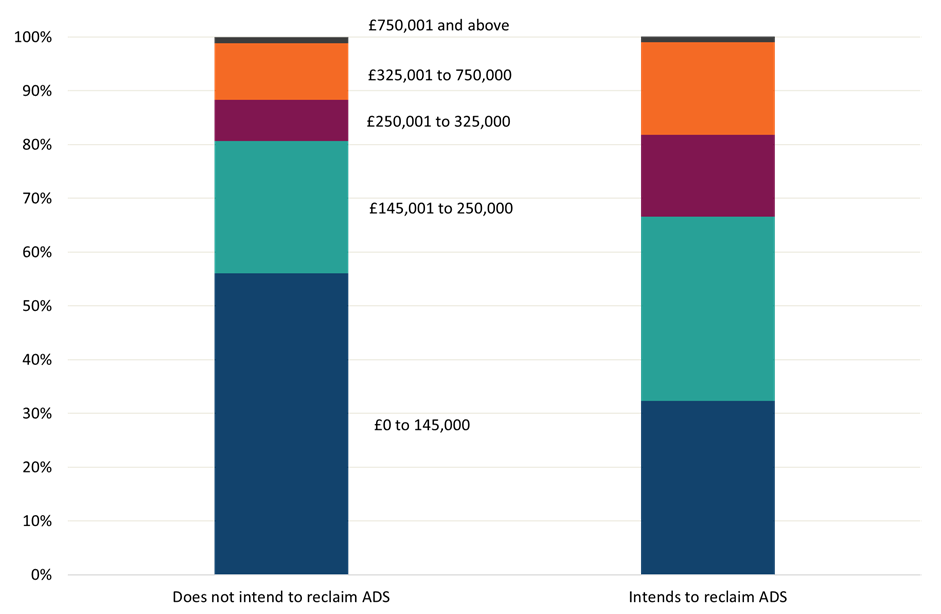 Distribution of residential conveyances by type of transaction (ADS declared due and intends/does not intend to reclaim ADS) and residential LBTT band, 2023/24