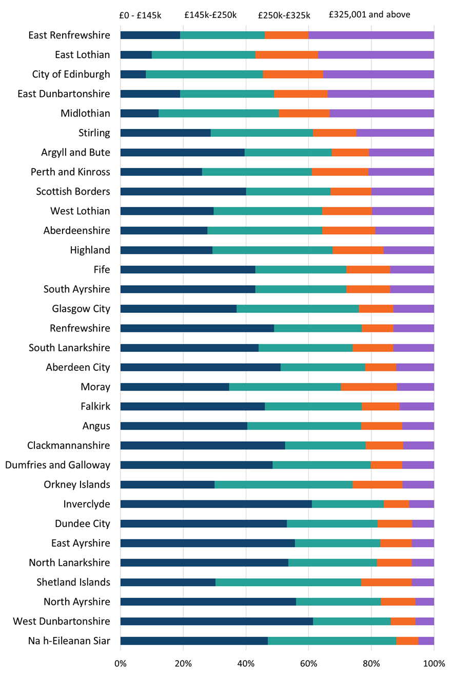 Distributions of residential LBTT returns by local authority and tax band, 2023/24