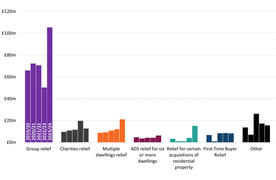 Estimated LBTT revenue, including ADS, forgone to reliefs by type of relief and year