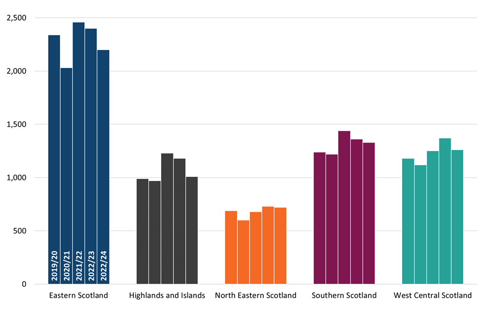 Estimated number of non-residential returns by ITL 2 area and year