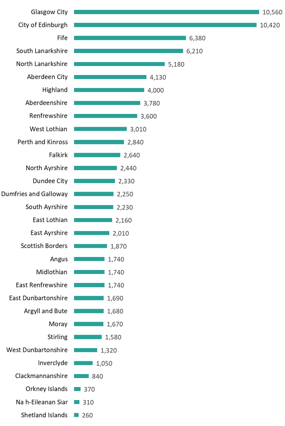 Estimated number of residential conveyance returns received by local authority