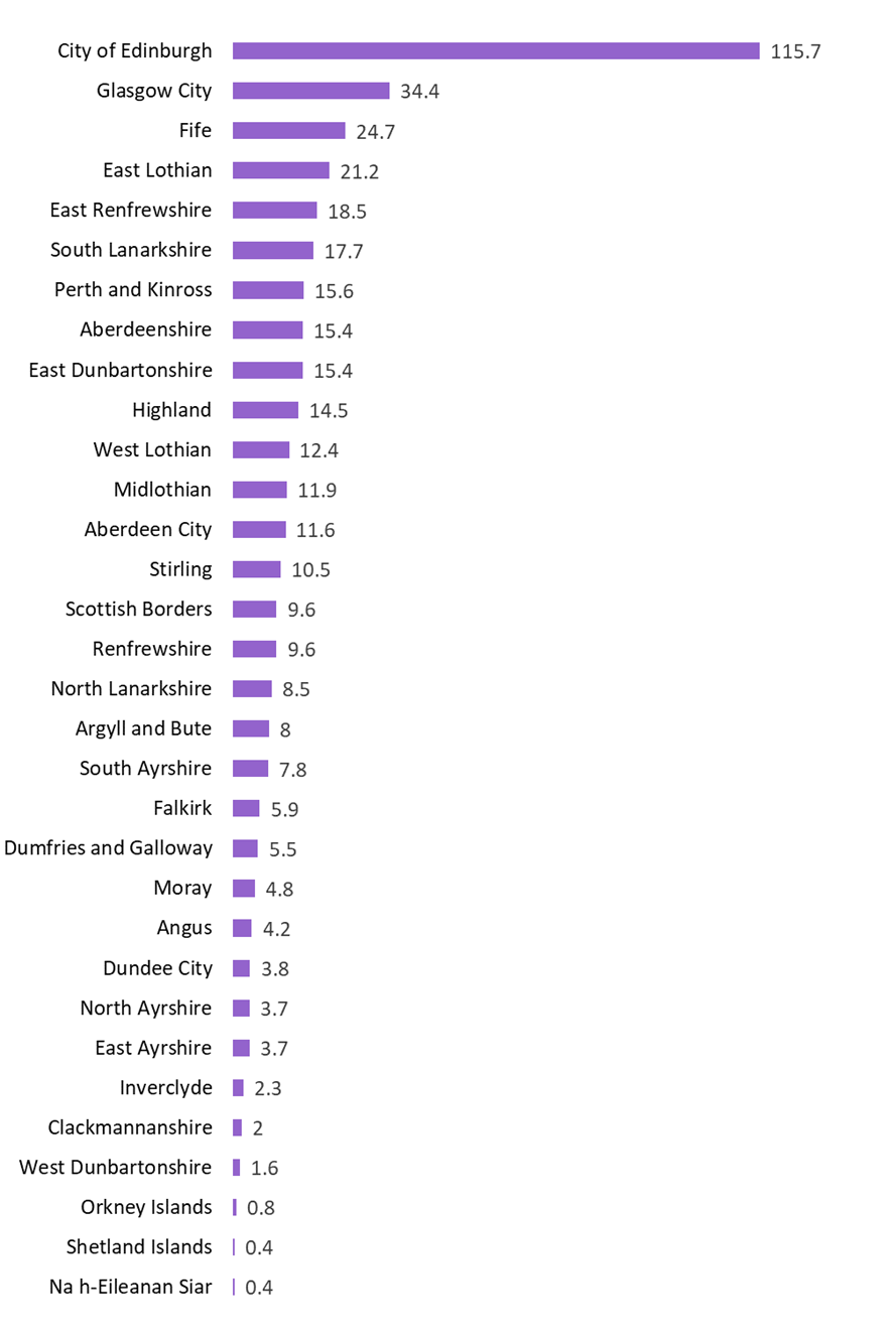 Estimates of LBTT declared due, excluding ADS, for residential conveyances by local authority, 2023/24 (£Millions)