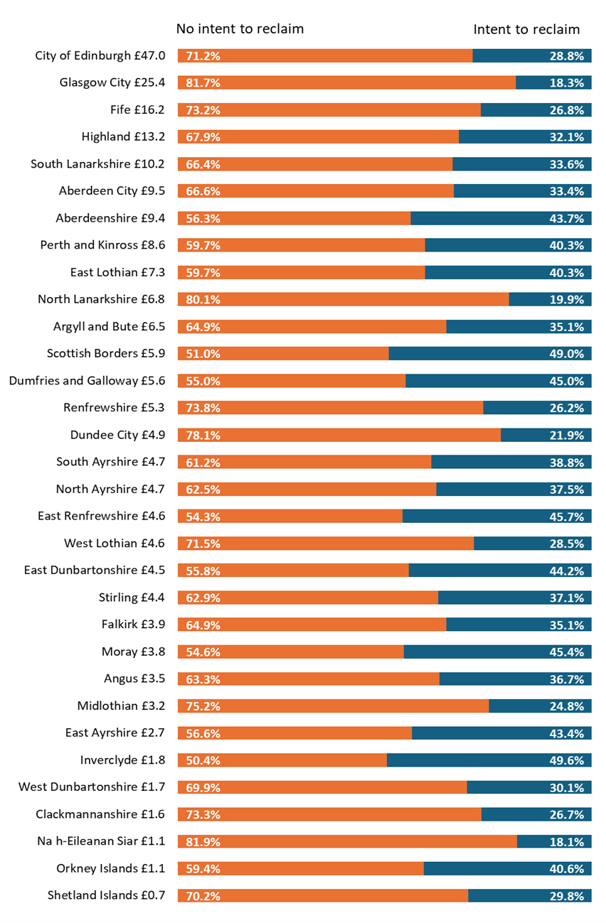 Estimates of gross residential ADS declared due (£Millions) by local authority and percentage which is intended to be reclaimed by taxpayer, 2023/24