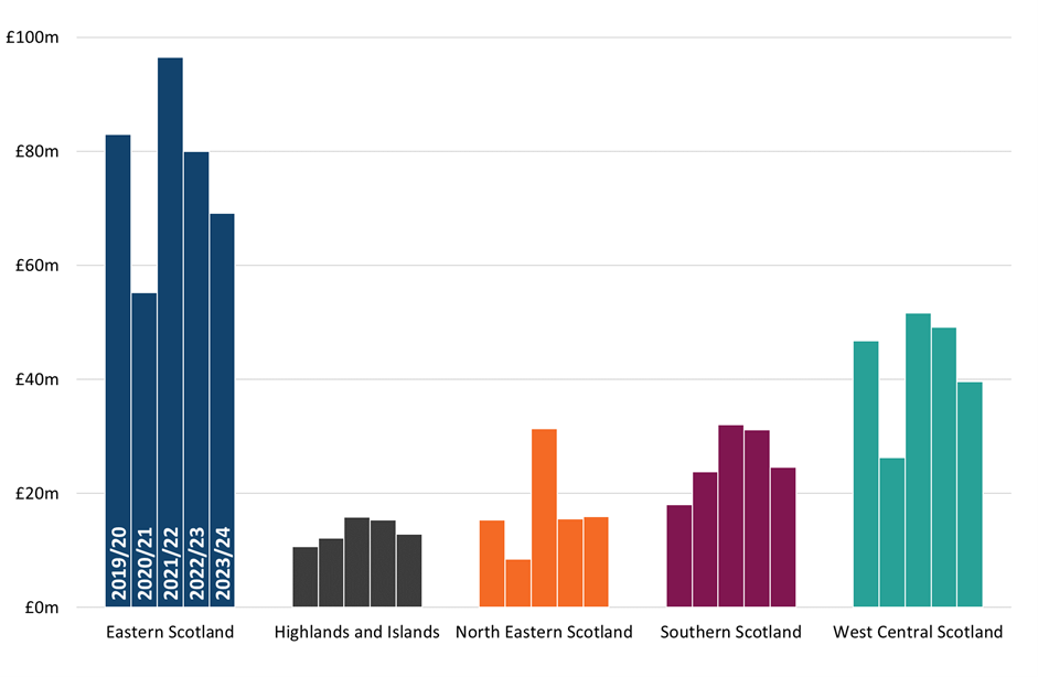 Estimates of non-residential LBTT declared due by ITL 2 area and year
