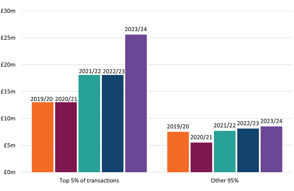 LBTT declared due for top 5% of lease transactions by value, per year
