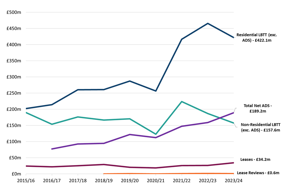 LBTT including net ADS declared due, by year and transaction type
