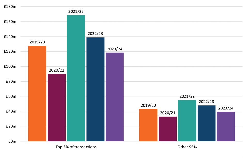 Non-residential LBTT, excluding ADS declared, for the top 5% of transactions by value, per year