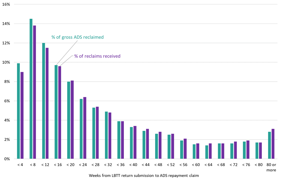 Proportion of ADS reclaimed and reclaims received by time between submission of LBTT return and claim for repayment