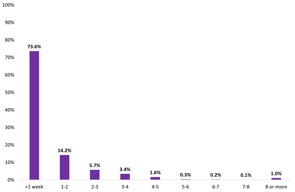 Figure 19: Proportion of LBTT returns received by number of weeks between submission and effective date (for returns with effective date in 2023/24, excluding lease reviews) A bar graph showing Figure 19: Proportion of LBTT returns received by number of weeks between submission and effective date (for returns with effective date in 2023/24, excluding lease reviews)