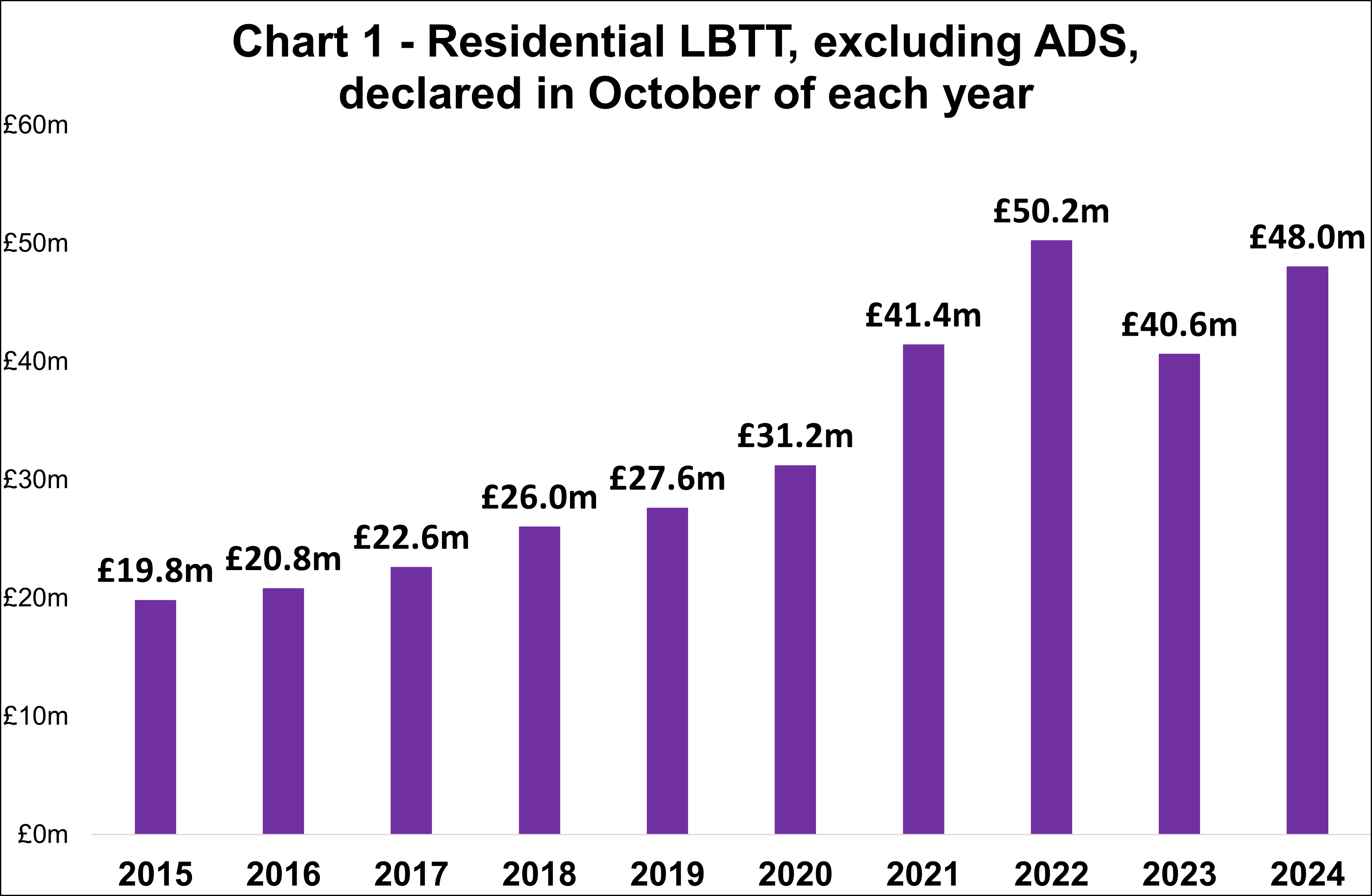 Chart 1 - Residential LBTT, excluding ADS, declared in October of each year 202 Chart 1 - Residential LBTT, excluding ADS, declared in October of each year 202