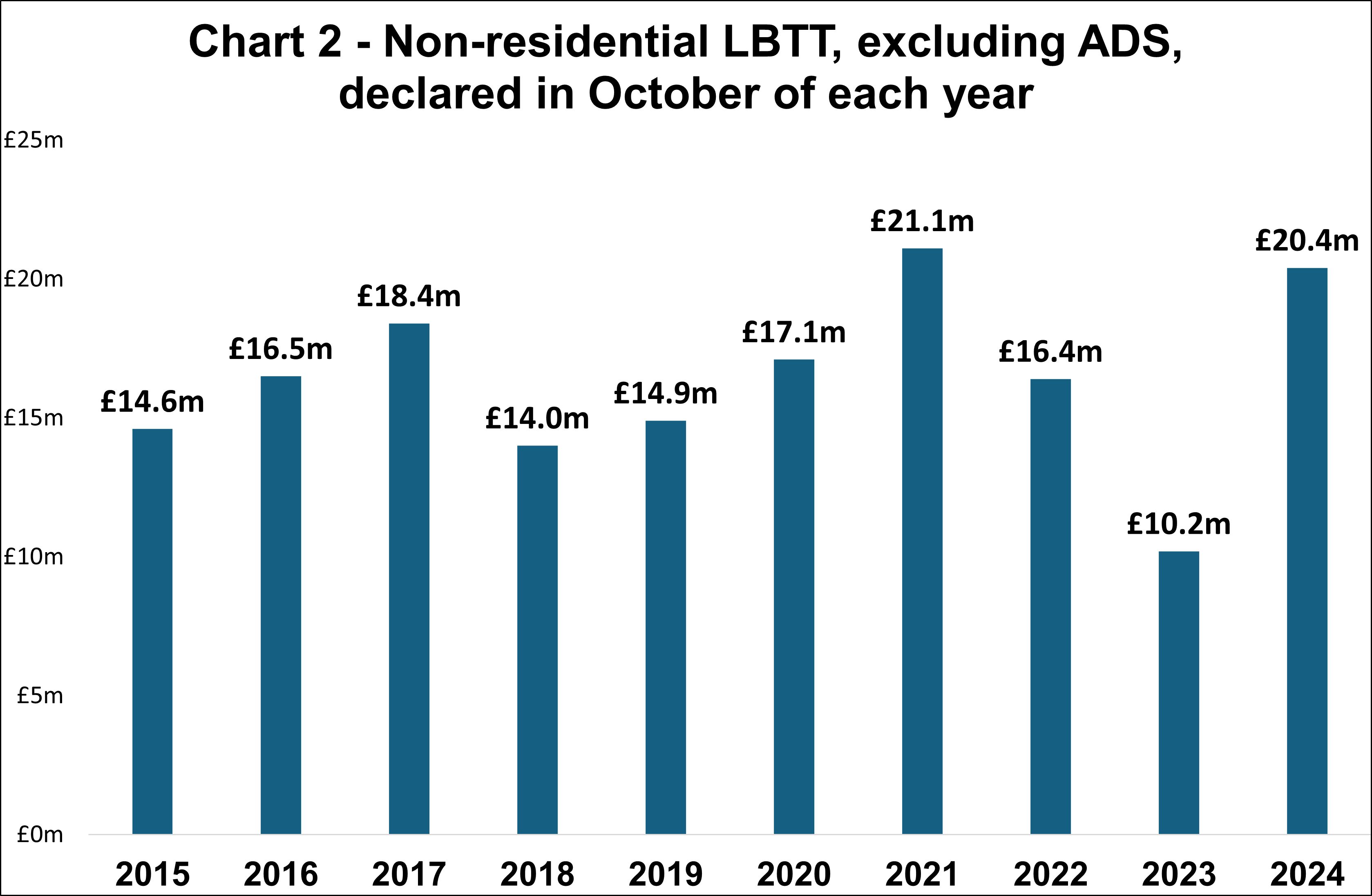 Chart 2 - Non-residential LBTT, excluding ADS, declared in October of each year 2024 Chart 2 - Non-residential LBTT, excluding ADS, declared in October of each year 2024