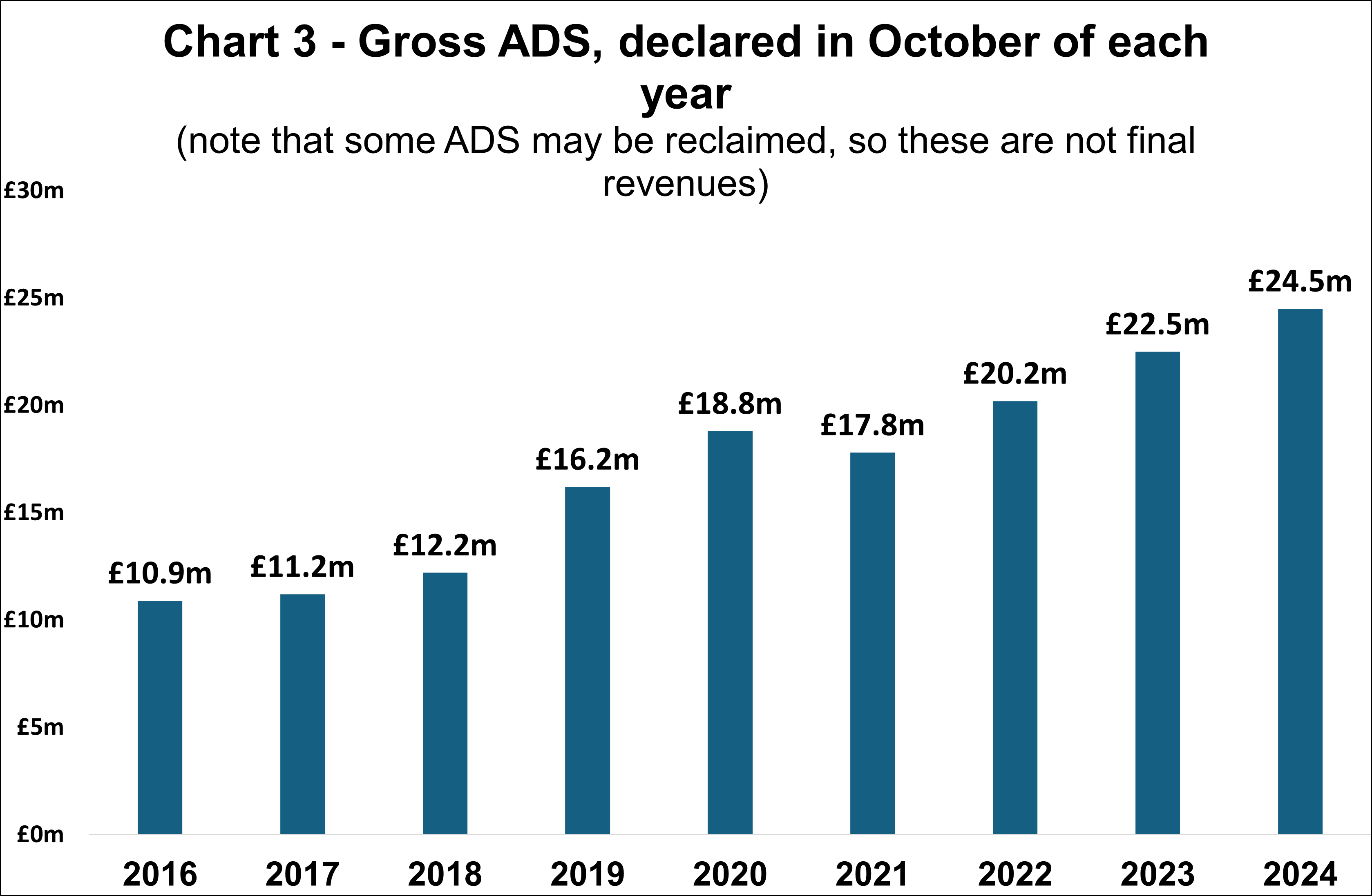 Chart 3 - Gross ADS, declared in October of each year 2024 Chart 3 - Gross ADS, declared in October of each year 2024
