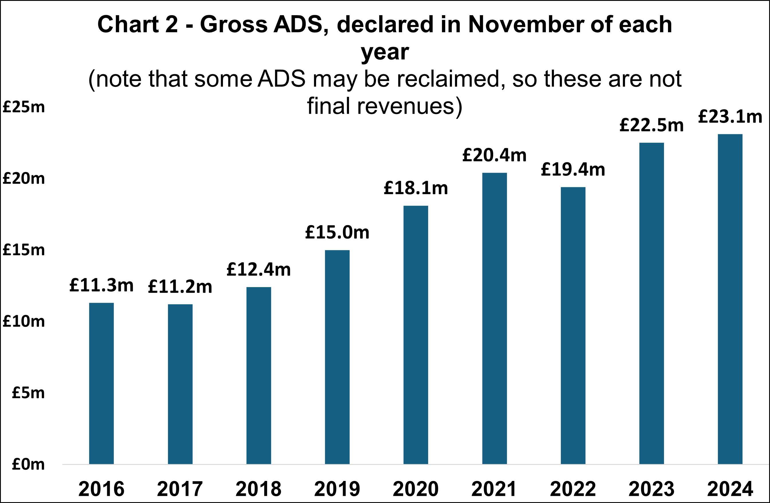 Chart 2 - Gross ADS, declared in November of each year Graph showing the gross ADS declared in November of each year. The figure for 2024/25 reads £23.1 million, a rise from last year.