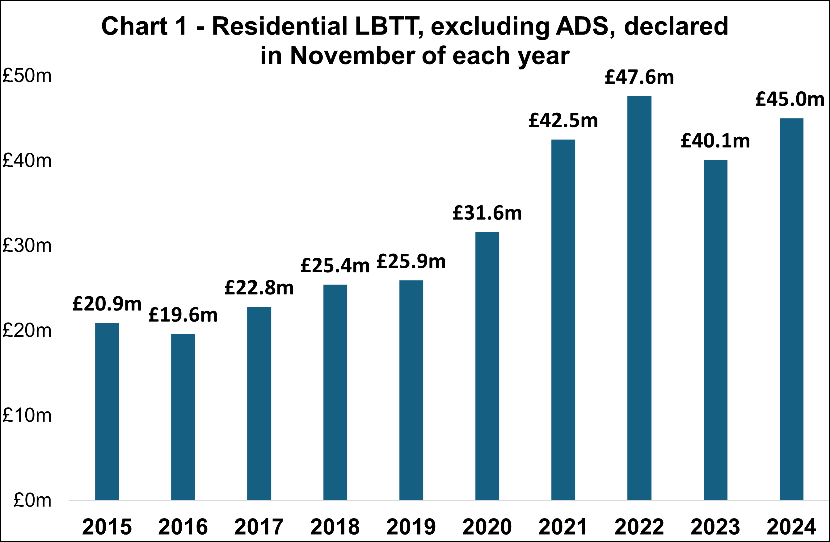Chart 2 - Residential LBTT, excluding ADS, declared in November of each year. Chart showing residential LBTT, excluding ADS, declared in November of each year. The figure for 2024/25 is £45.0 million, an increase compared to the figure of £40.1 million last year.