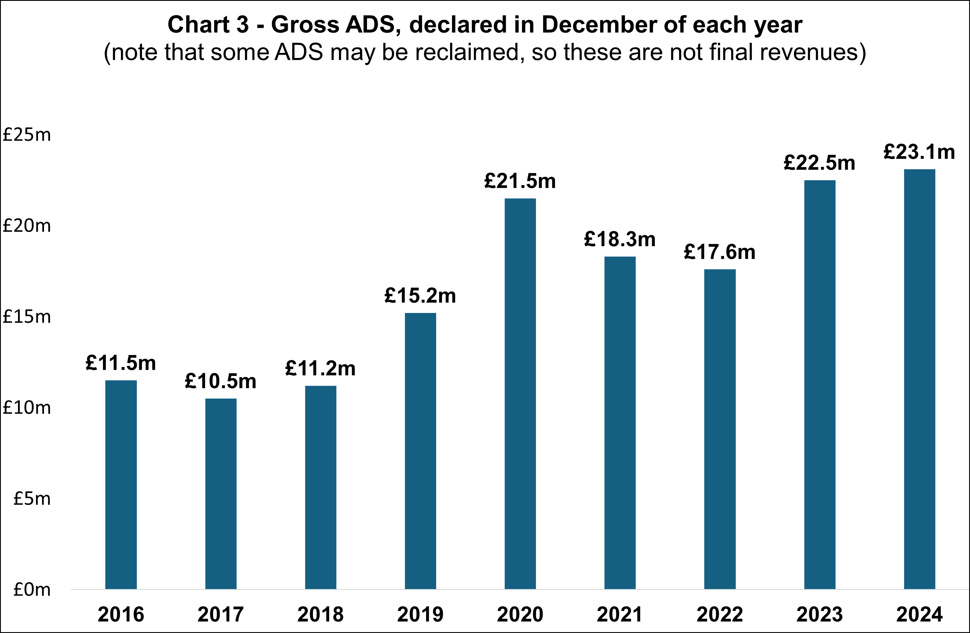 Gross ADS, declared in December of each year Gross ADS, declared in December of each year