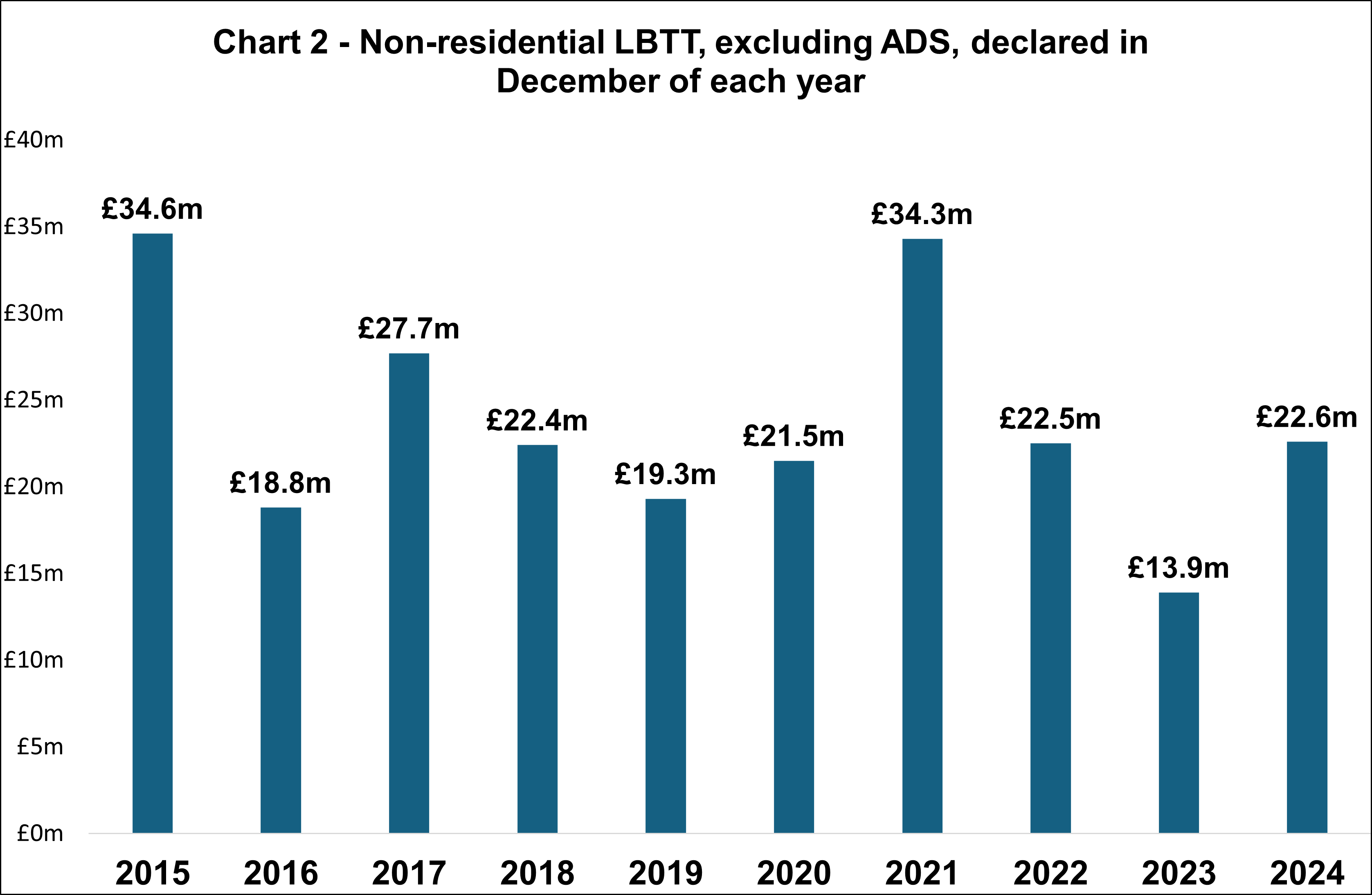 Non-residential LBTT, excluding ADS, declared in December of each year Non-residential LBTT, excluding ADS, declared in December of each year