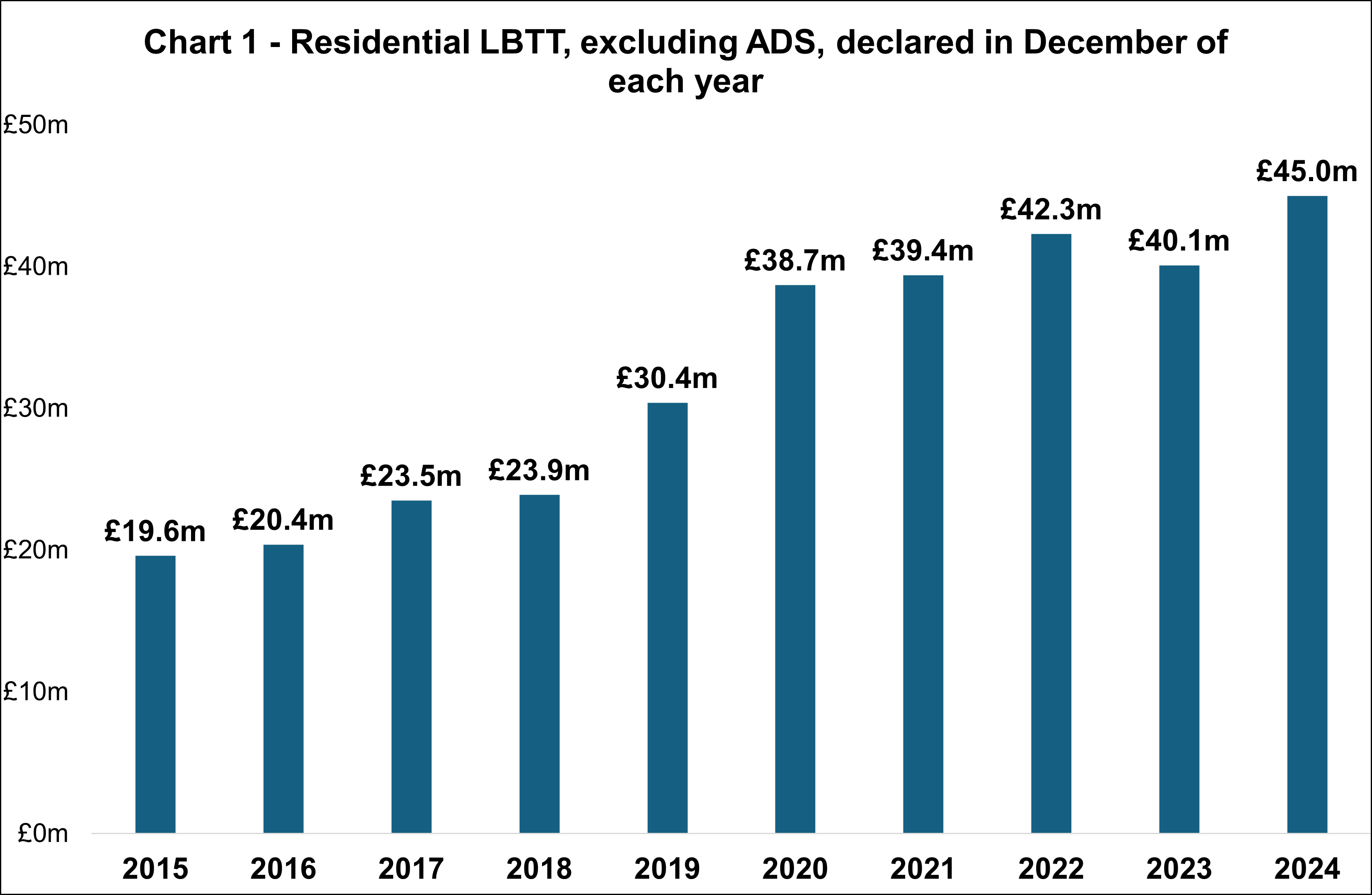 Residential LBTT, excluding ADS, declared in December of each year Residential LBTT, excluding ADS, declared in December of each year