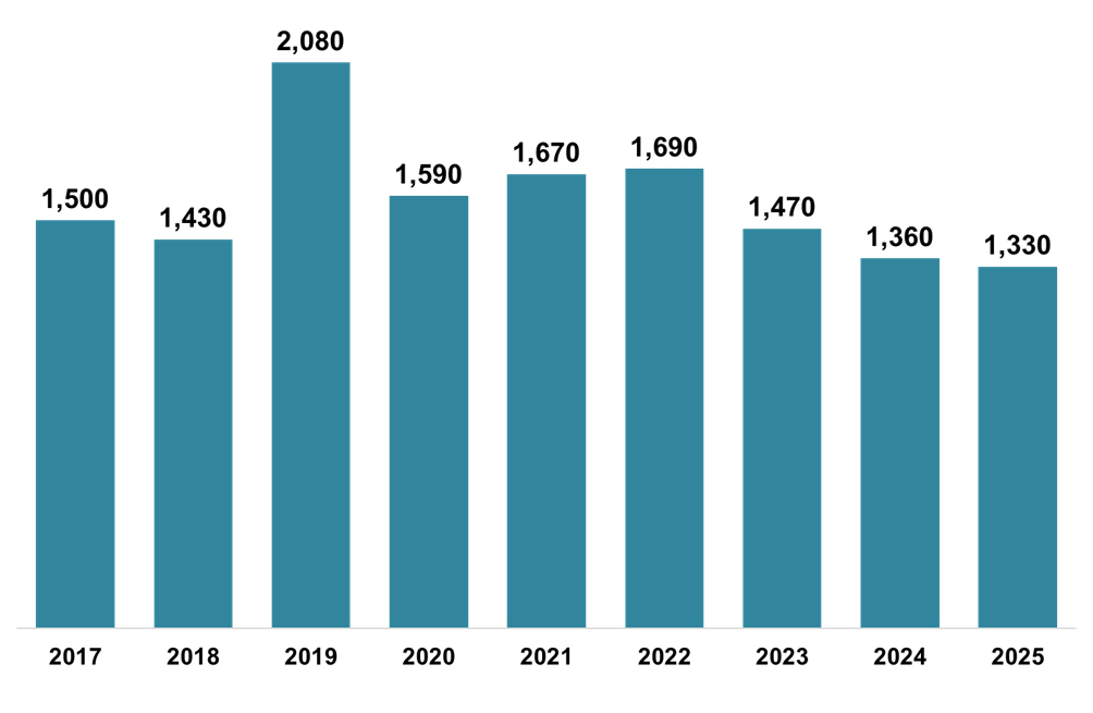 Number of LBTT returns received which declared ADS due, for each month of January, 2017-2025. The number of LBTT returns received which declared ADS due was 1,330 in January 2025. This is slightly lower than January 2024 and is the lowest for any month of January on record, though not by a large margin.
