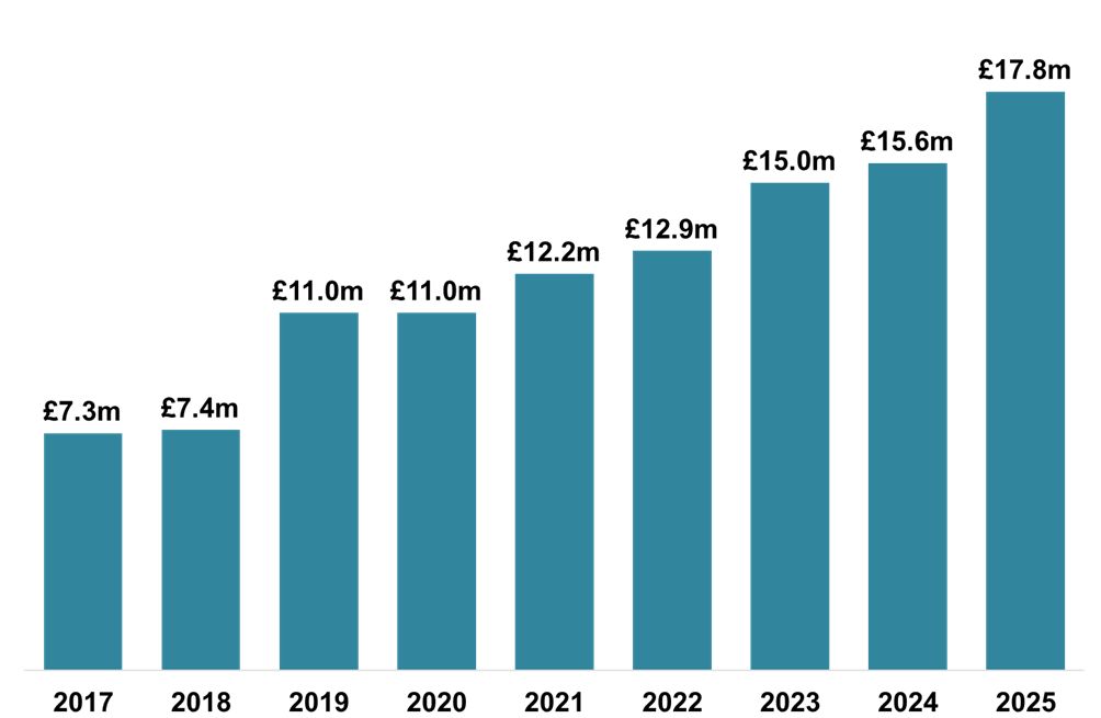Gross ADS declared due in each month of January, 2017-2025. Gross ADS declared in January 2025 was £17.8 million. This is the highest for any month of January.