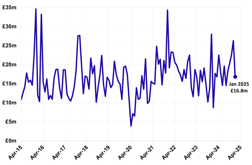 Non-residential LBTT, excluding ADS, by month, April 2015 – January 2025. Non-residential LBTT, excluding ADS, was £16.8 million in January 2025. This is a 36% decrease compared to December 2024.