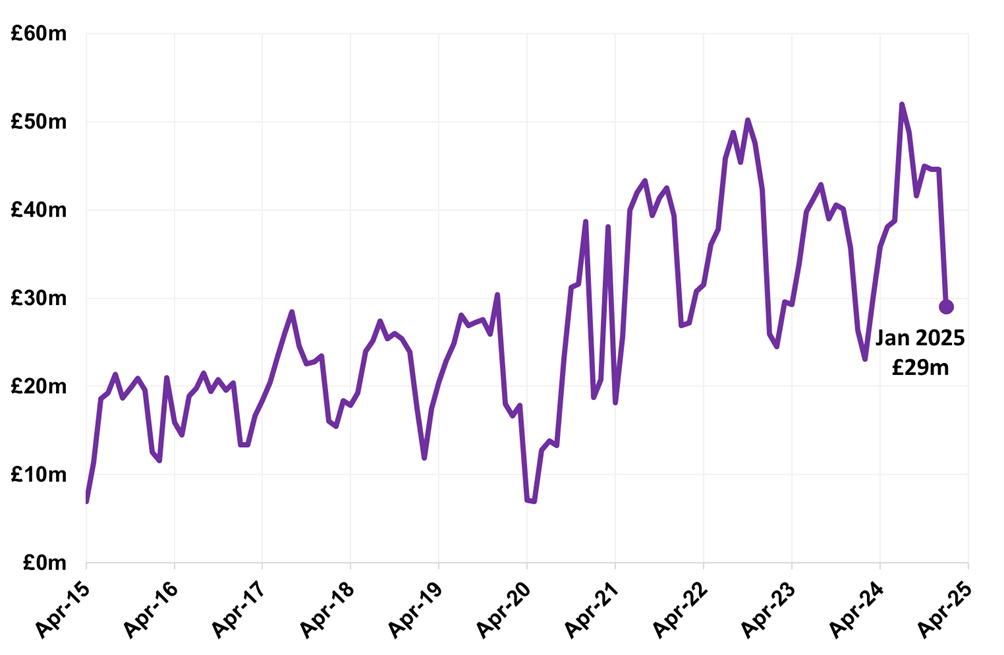 Line chart displaying residential LBTT, excluding ADS, by month, April 2015 – January 2025. Residential LBTT, excluding Additional Dwelling Supplement (ADS), was £29.0 million in January 2025. This is a 35% decrease compared to December 2024.
