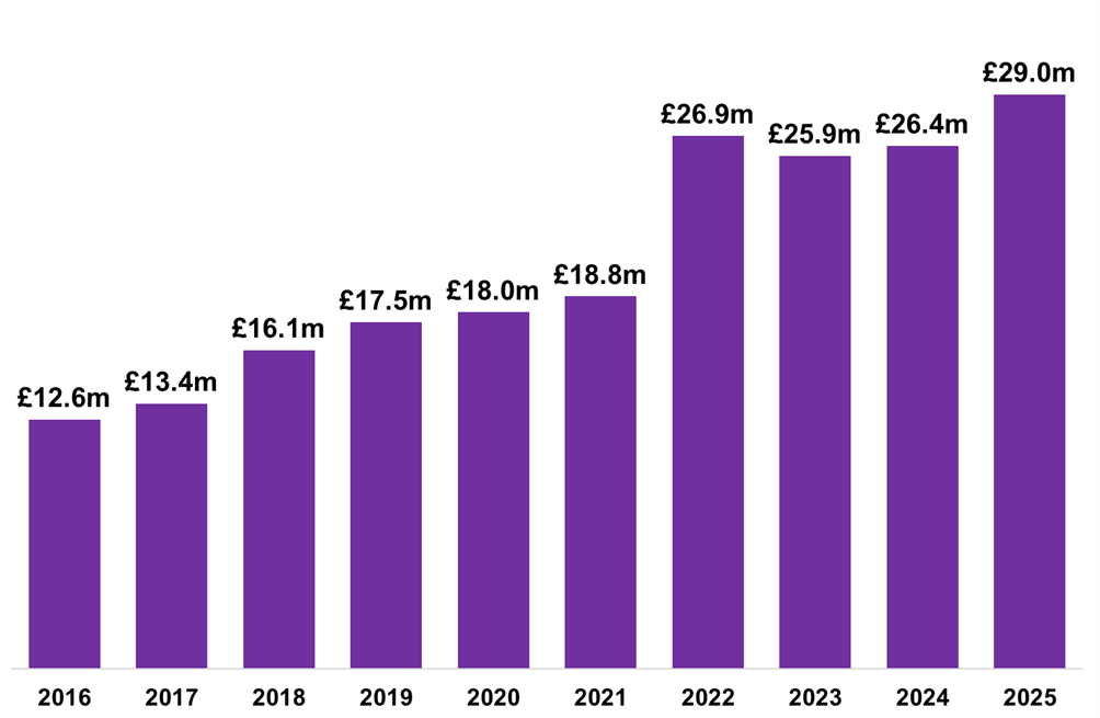 Residential LBTT, excluding ADS, declared in January of each year, 2016-2025. Residential LBTT, excluding Additional Dwelling Supplement (ADS), was the highest yet for the month of January (£29.0 million).