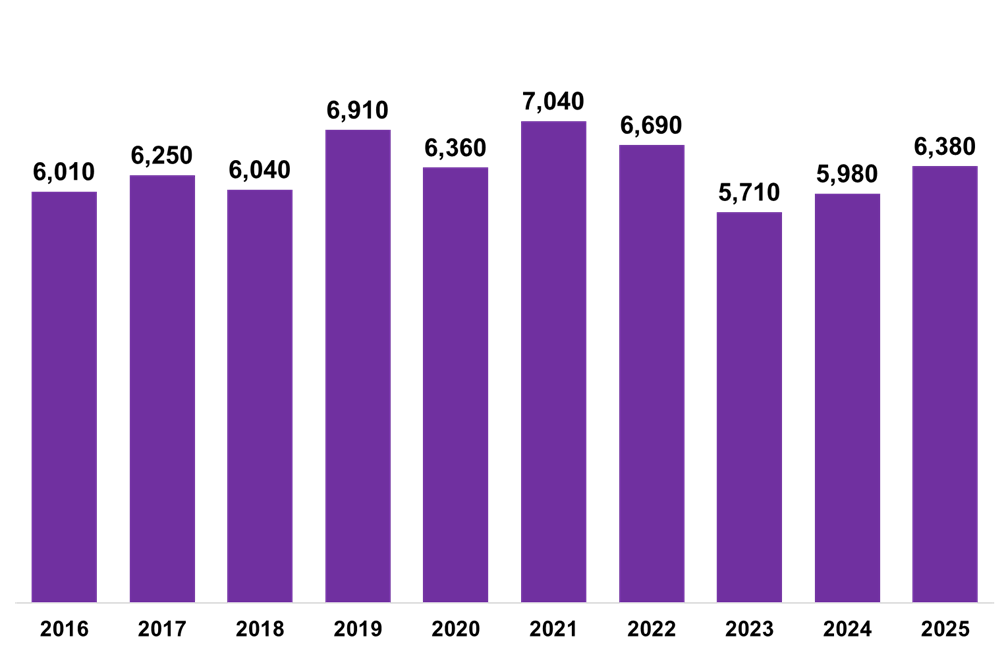 Residential LBTT returns submitted in January each year, 2016-2025. 6,380 Residential LBTT returns were submitted in January 2025.
