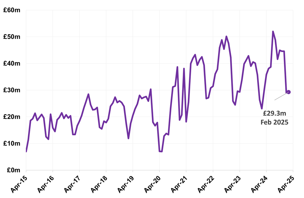 Line chart displaying residential LBTT, excluding ADS, by month, April 2015 – February 2025. A line graph. The figure for February 2025 is shown as 29.3 million.
