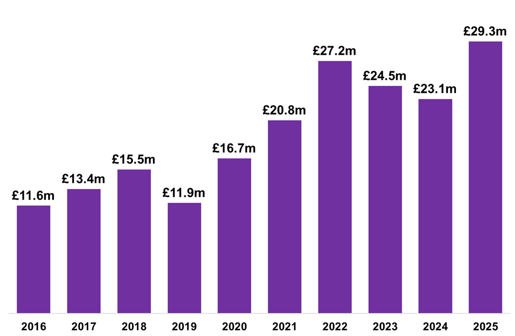 Residential LBTT, excluding ADS, declared in February of each year, 2016-2025. A bar graph with figures for each year from 2016 to 2025. The figure for 2025 is shown as £29.3 million, higher than previous years.